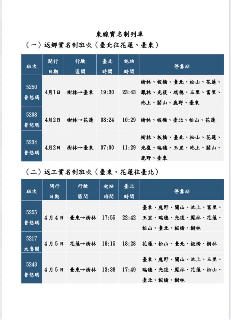 快新聞／清明連假台鐵狂賣23萬票　花東6班實名制列車5日凌晨開賣