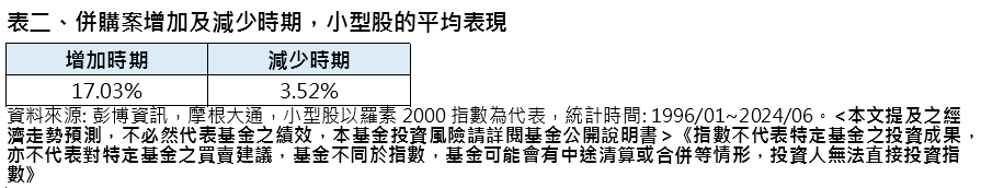  小型股推升指日可待？專家言降息有利併購活動 