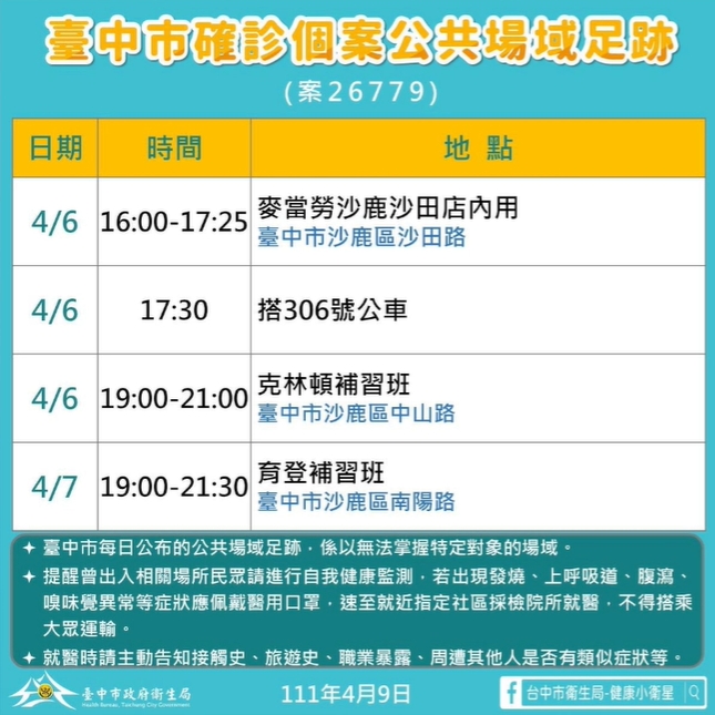 快新聞／台中今+7確診足跡曝　春水堂、好市多、清水休息站全上榜