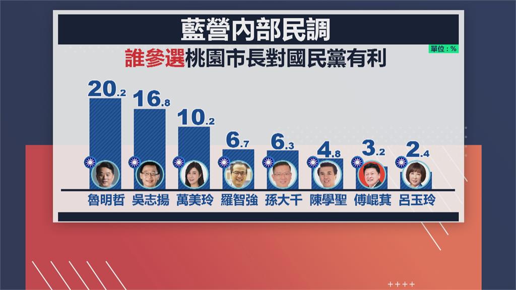 想選桃園？羅智強動作頻頻　開記者會批市府