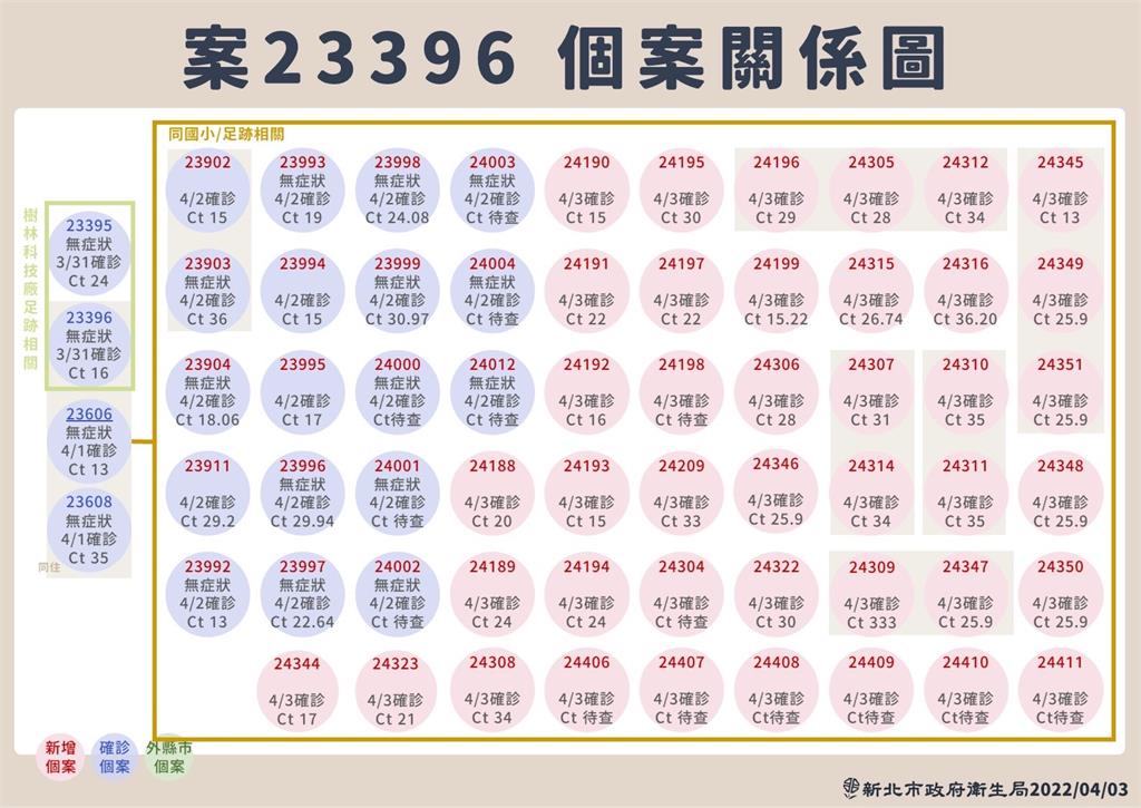 校園疫情再延燒！三峽某國小教師感染鏈共59人　新北累積7校停課