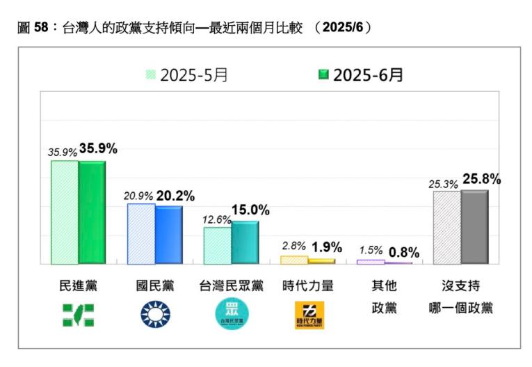 快新聞/最新政黨民調出爐!綠營穩坐最大黨 支持率35.9%贏藍白總和