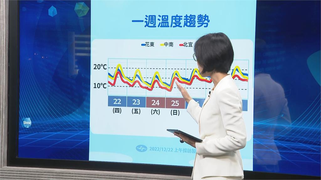 快新聞／19縣市低溫特報「急凍到耶誕節」！ 週末下探6°C