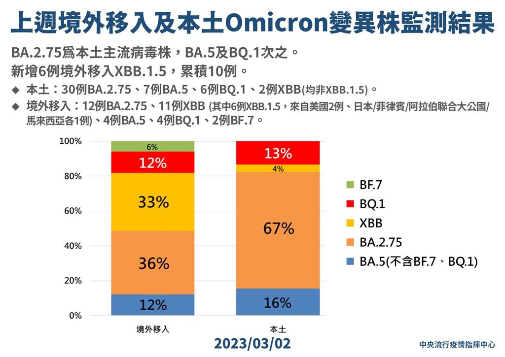 快新聞／BA.2.75仍是主流變異株！　XBB.1.5再添6例境外移入