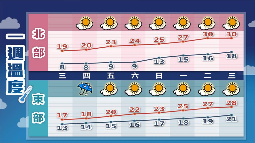 冷氣團還沒走「12縣市低溫」下探6度！林嘉愷揭「這天明顯回暖」又迎雨彈