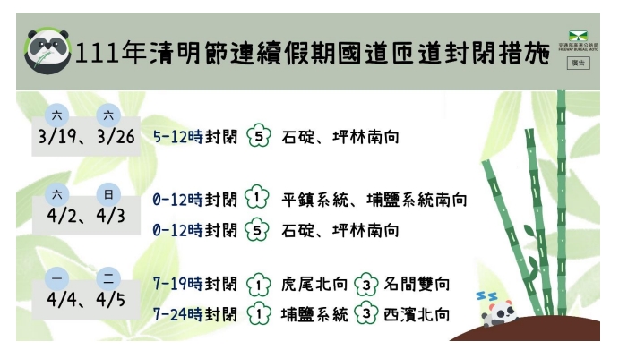 清明連假！預估國道湧現大量車潮　提前避開「10大壅塞路段」