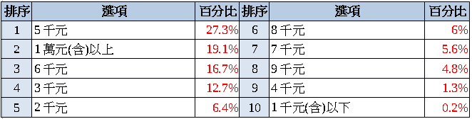 92%薪情差！滿意度12年新低！ 八成六升遷卡關！84%想離職！