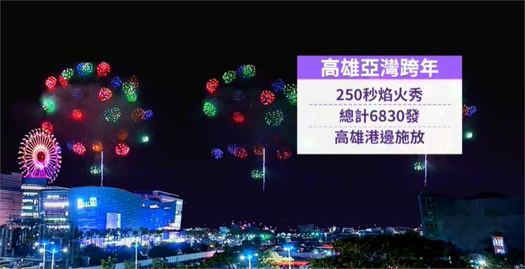 高雄跨年煙火拚場! 250秒煙火秀呼應「2025愛你愛我」