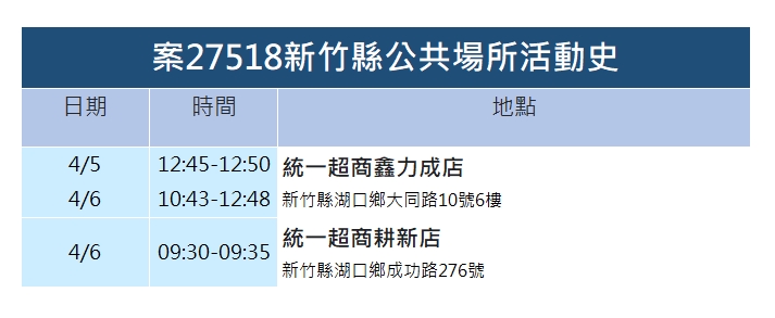 快新聞/新竹縣+13大量足跡曝 仰德高中、成功國中學生確診停課10天