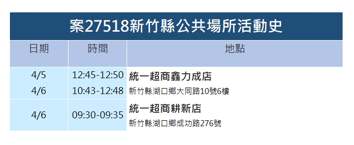 快新聞／新竹縣+13大量足跡曝　仰德高中、成功國中學生確診停課10天