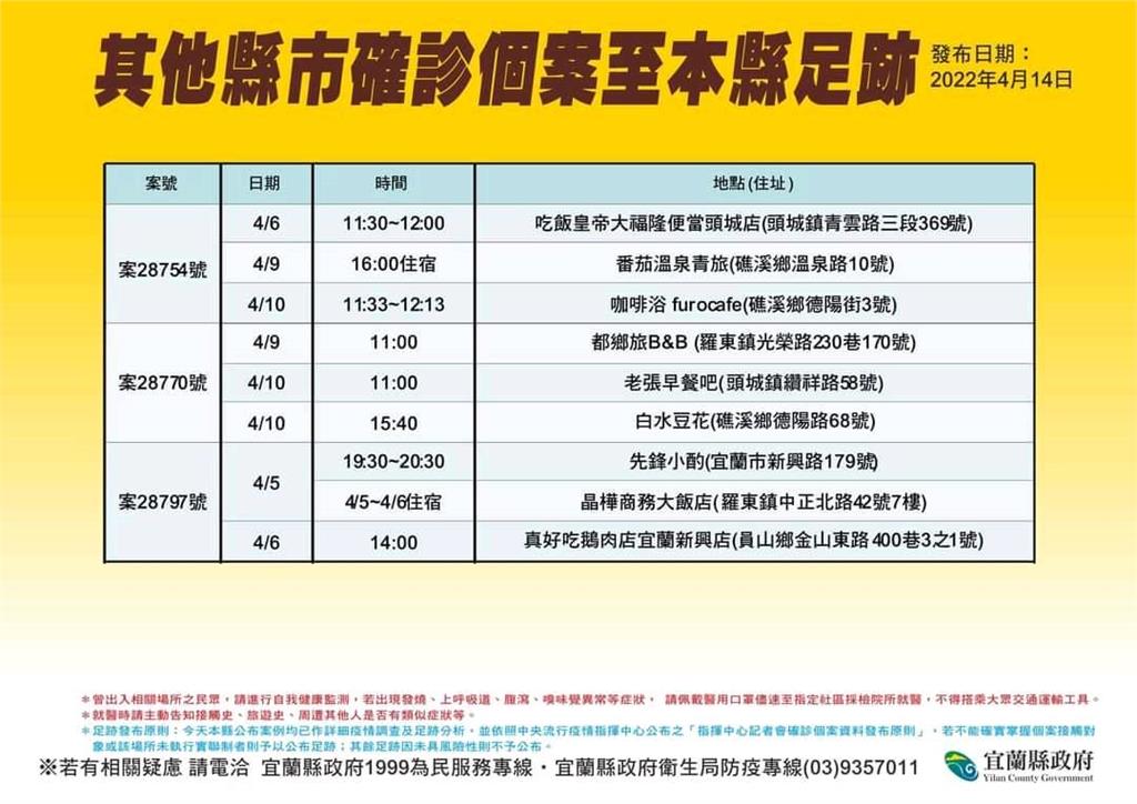 快新聞/宜蘭+15「確診足跡曝」 夜市、頭城老街、玉圓堂全上榜
