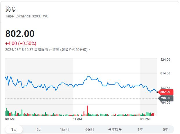 暑假旺季到　遊戲類股衝營收新高