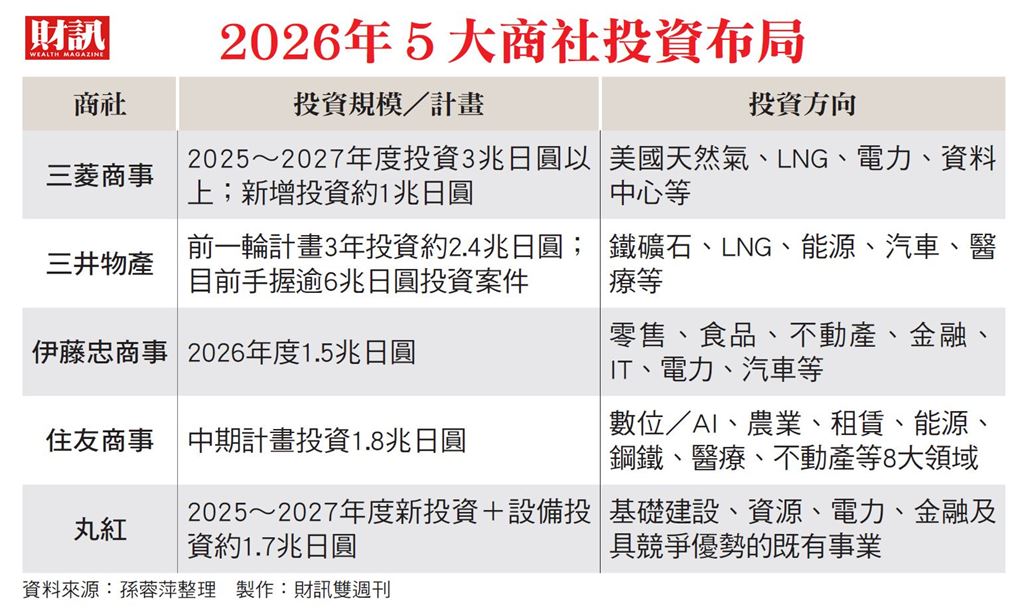 波克夏深化結盟　從持股加碼走向共同併購  日5大商社再進化  全球投資競賽開打