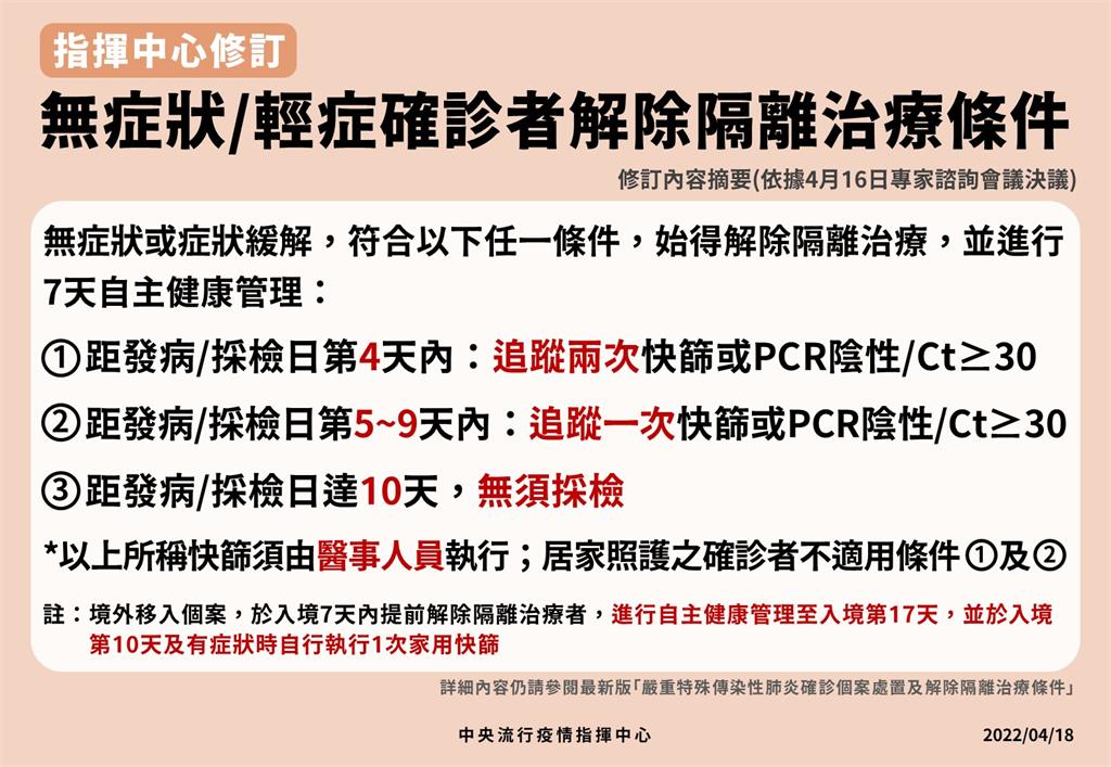 快新聞／輕症確診解隔條件放寬　最快發病4天2採陰可解除「這類人不適用」