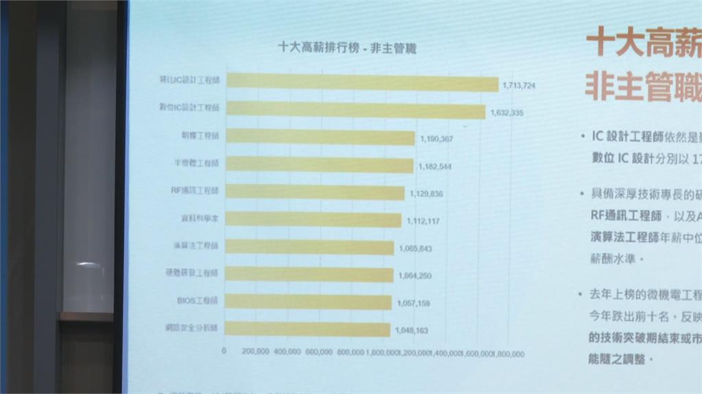 科技人才薪資揭密！　類比IC工程師、經管主管達170萬以上