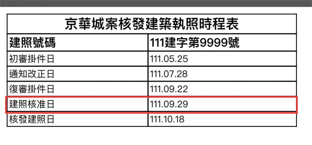 快新聞／鼎越駁「先發照再簽約」　簡舒培：送件跟簽約混為一談「不是笨就是壞」