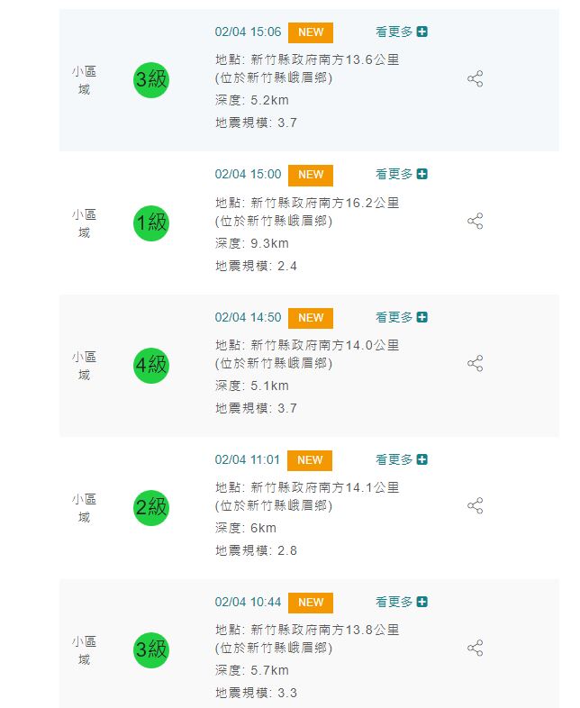快新聞／搖不停！新竹縣初四「連8起地震」　最大震度4級