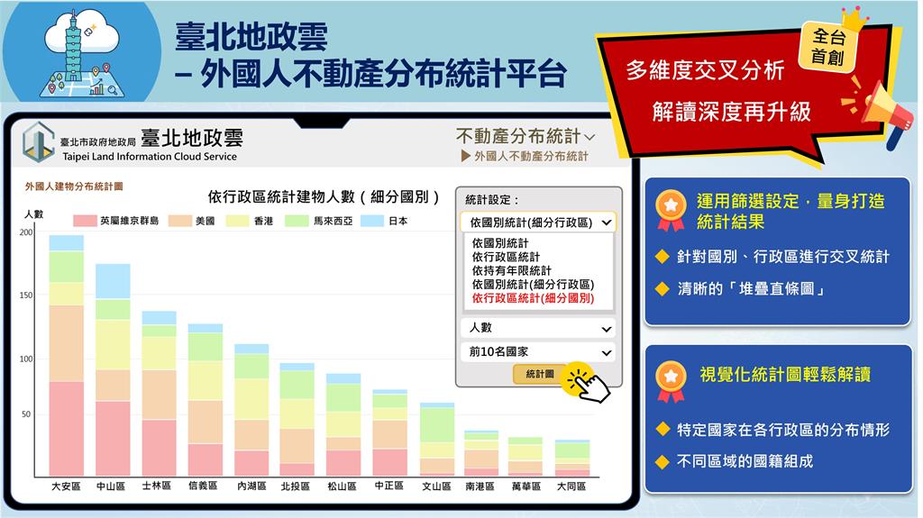 快新聞／榜首不是天母！外國人北市置產首選「這2區」　日、美買房偏好曝光