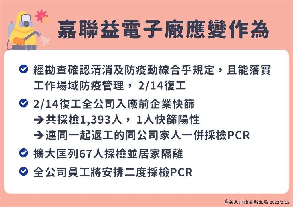 快新聞／嘉聯益電子廠1對員工夫婦確診　新北3處足跡公布