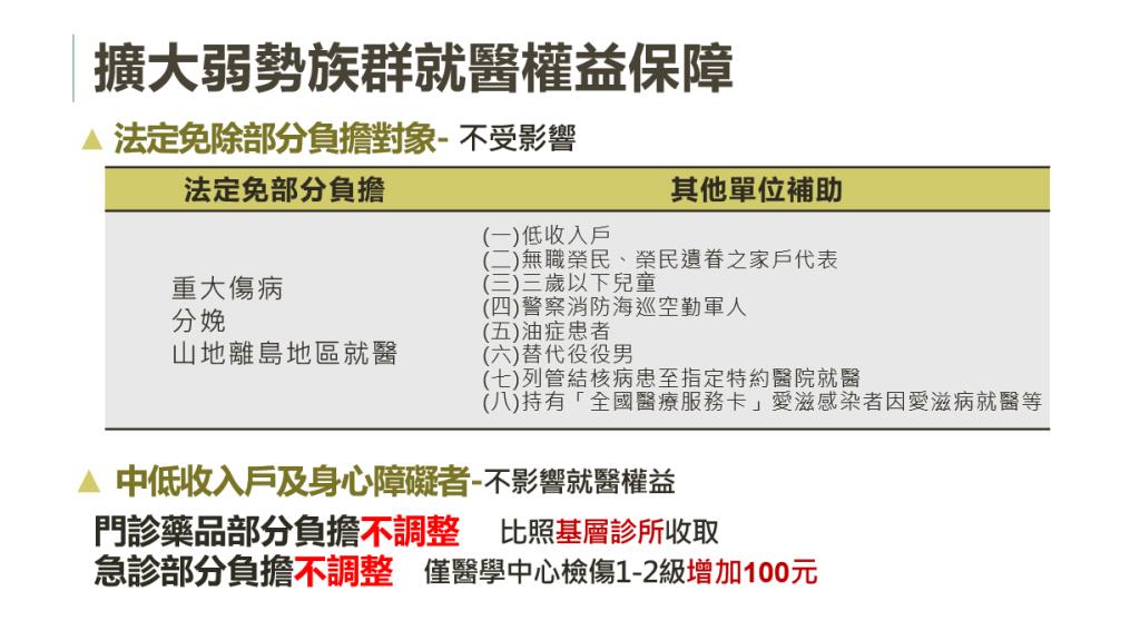 112年7月1日正式實施健保部分負擔調整方案