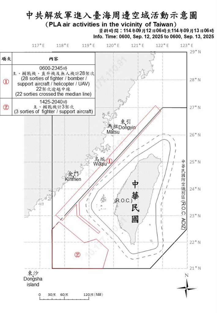 快新聞/中國持續擾台!國防部偵獲44機艦、3公務船擾台 25架次越中線闖我空域