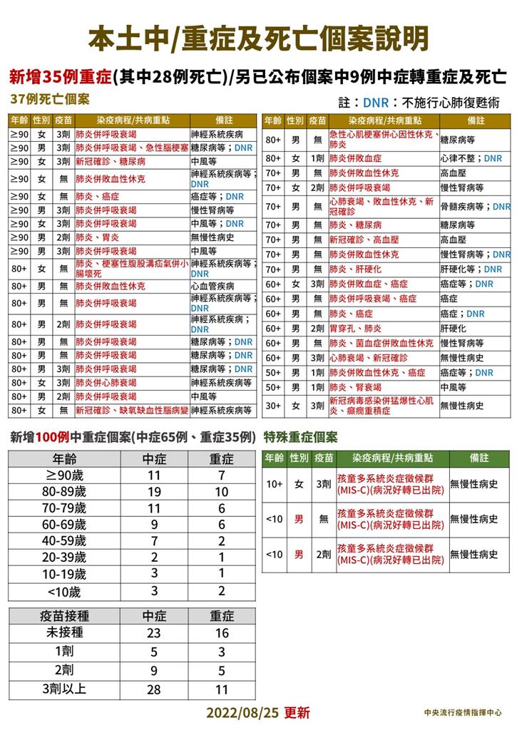 快新聞／30多歲女確診「胡言亂語、意識障礙」　送醫後猛爆性心肌炎搶救不治