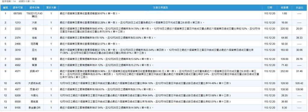 冠西12月漲幅近50%    遭證交所列注意股