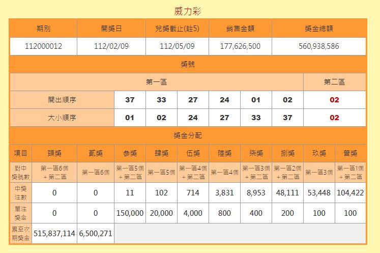 財神還在等你！威力彩獎號開出「連7槓」　5.1億頭獎累積至下期