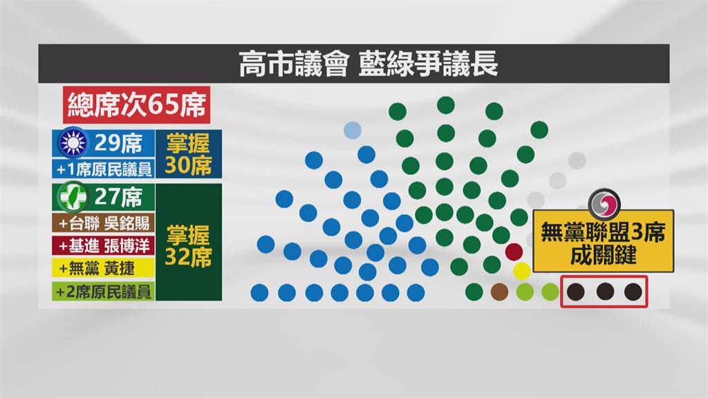 高雄市議會藍綠皆不過半 議長之爭暗潮洶湧 「無黨籍」左右戰局