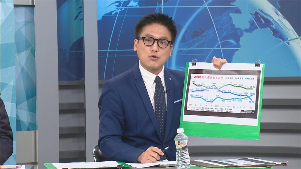 侯友宜民調墊底「比2020朱立倫還低!他狠批侯「一直躲起來」