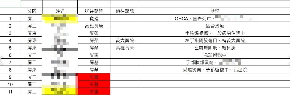 快新聞／屏東消防隊員衝爆炸工廠殉職　父認屍崩潰痛哭