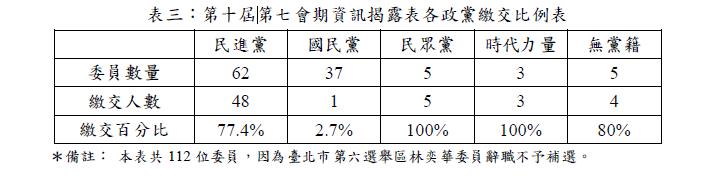 快新聞／公督盟公布立委成績　批國民黨團硬闖NCC違反文明國會精神