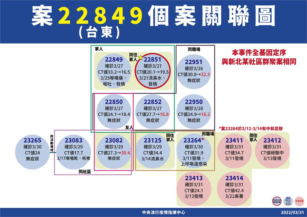 快新聞／台東群聚基因定序出爐！　陳時中：與新北中和社區相同