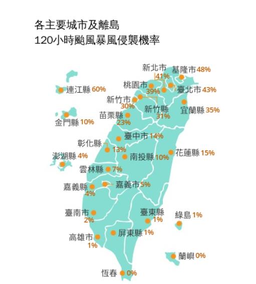 快新聞／「這些縣市」最可能放颱風假？暴風圈侵襲機率出爐了　各地數據一次看