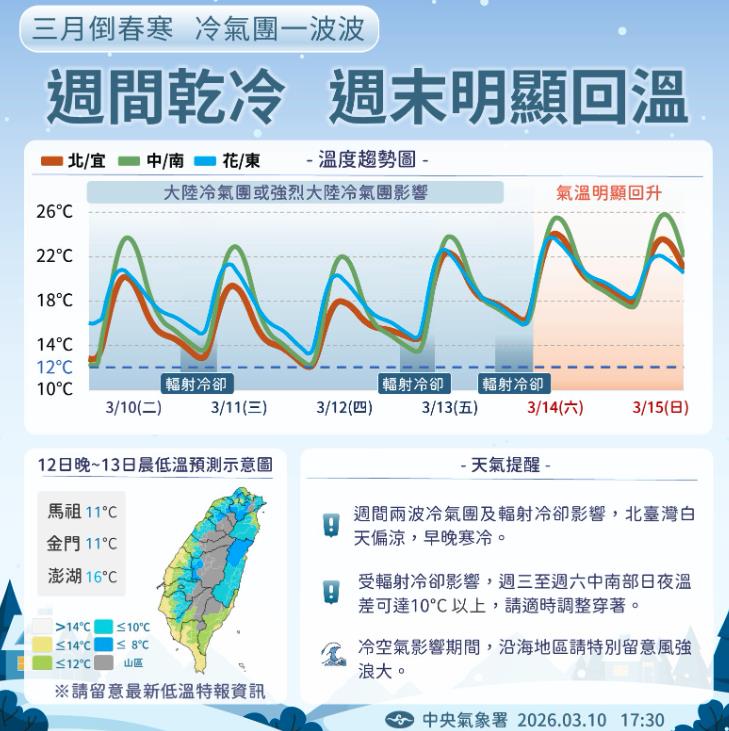 凍剩7℃「0度等溫線」壓境！週末回暖「飆28度」專家：還有一波鋒面襲台
