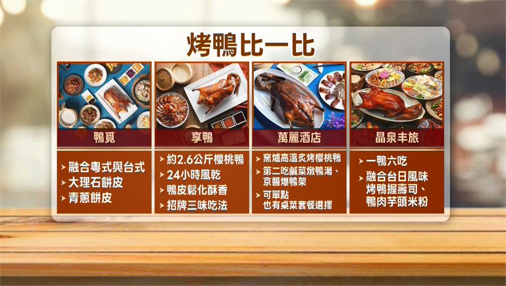 烤鴨戰開打！一鴨多吃拚創意　餐廳.飯店搶商機