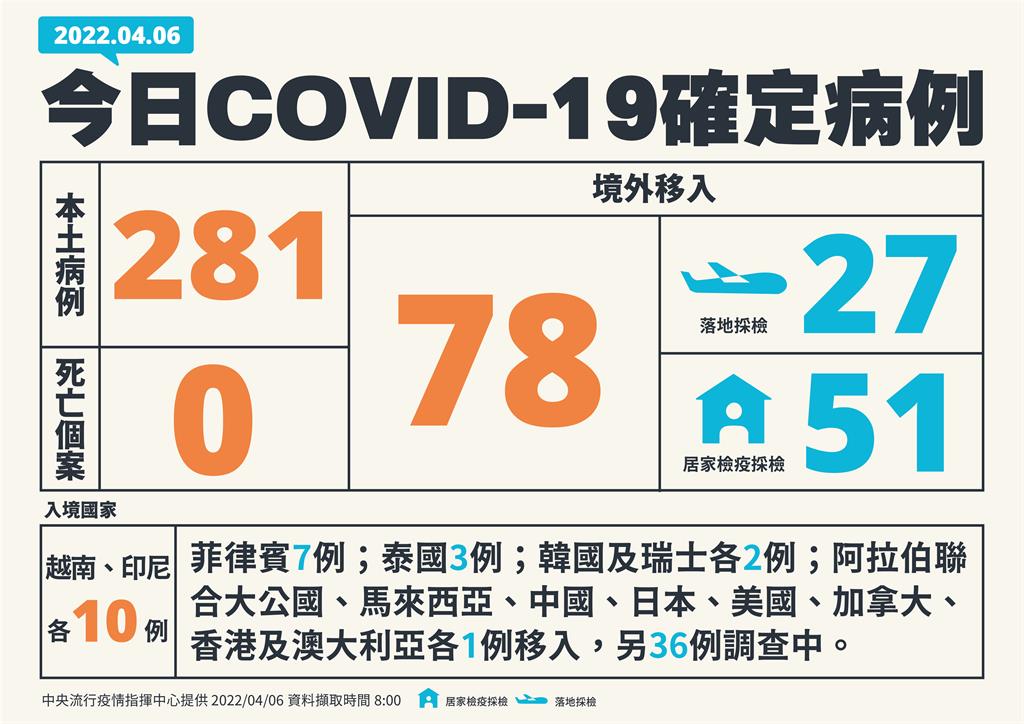 快新聞/今增281例本土又創新高「新北+115最多」 78例境外移入