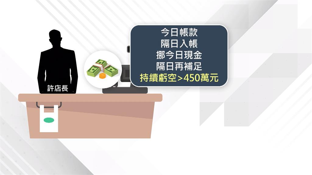 超商店長疑虧空逾七百萬 加盟主淚訴走投無路!