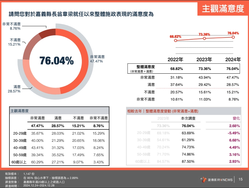 快新聞/彰雲嘉嘉4縣市首長滿意度調查 翁章梁飆高至7成6、王惠美跌破5成