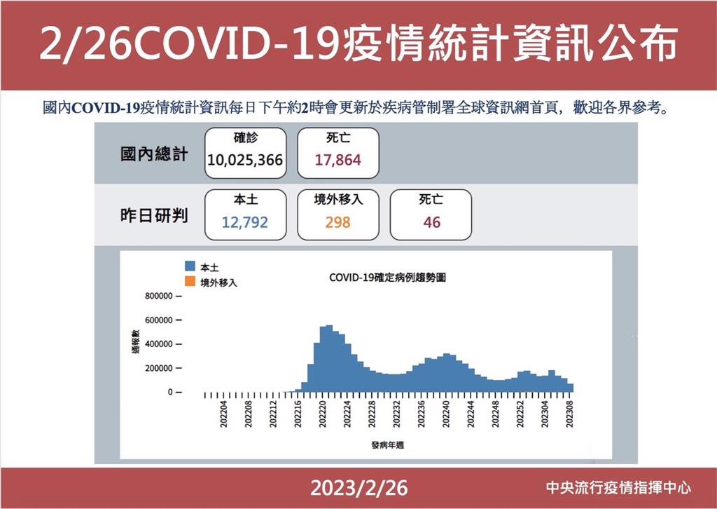 快新聞／本土今再增12792例、死亡增46例　境外再添298例