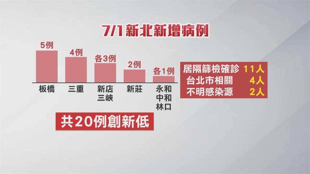 7/12解封?新北確診數創新低 侯:往好的方向在走