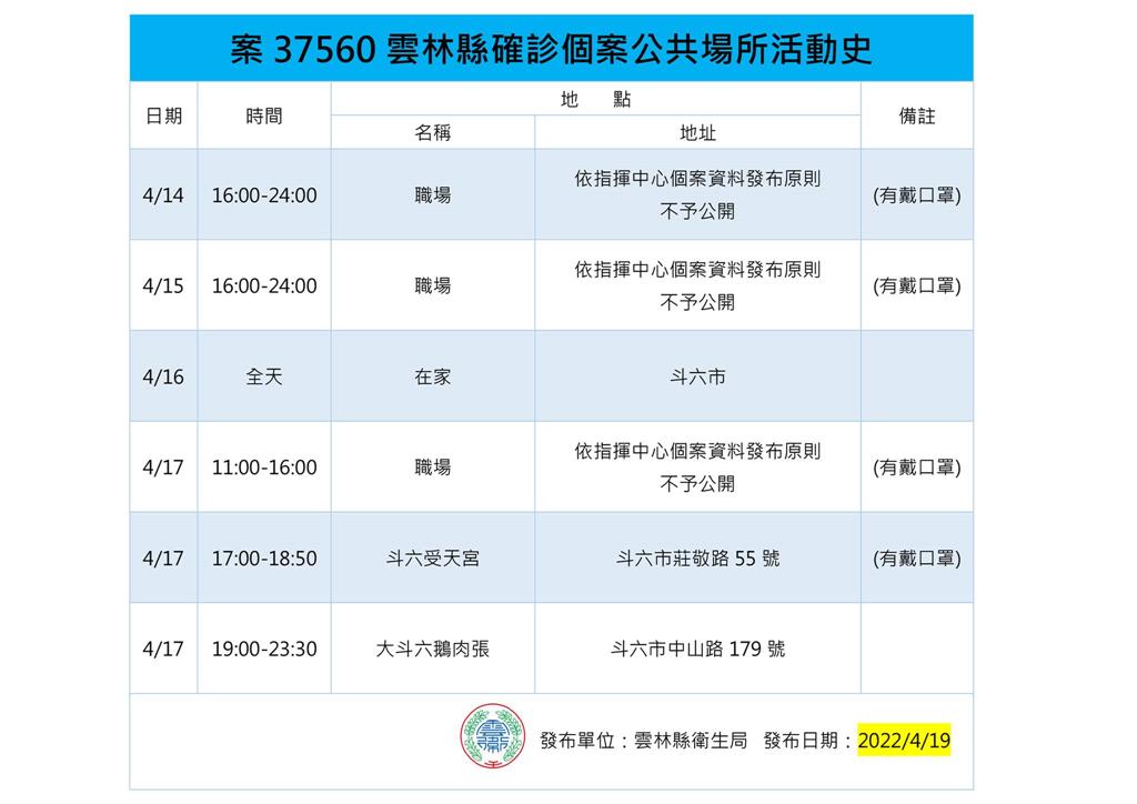 快新聞／雲林縣+8！最新足跡圖曝：思夢樂、居酒屋、莊敬市場