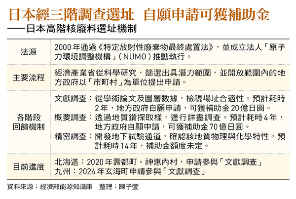 高階核廢選址期限剩3年 至今沒法源!避免地方公投卡關 核廢難題怎解套?