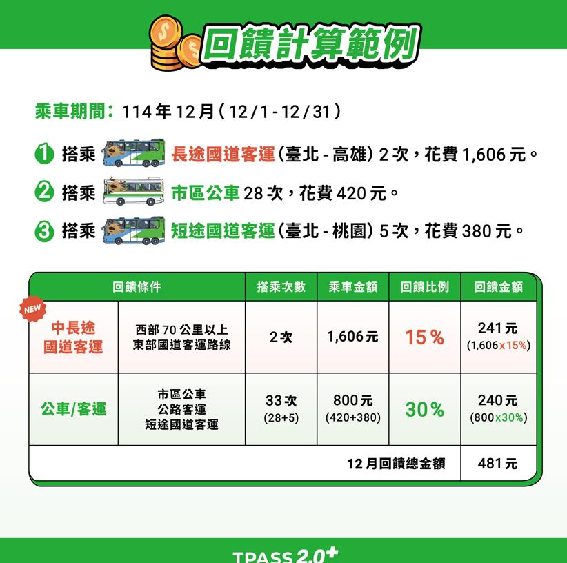 快新聞/通勤族快看!TPASS 2.0「加碼回饋」12月上路 優惠方案全曝光