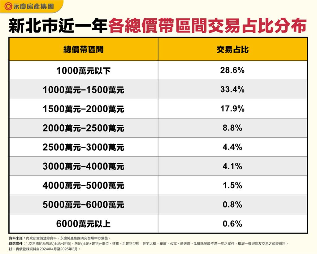 預算1000萬元-1500萬元買新北! 這二區可買超過40坪