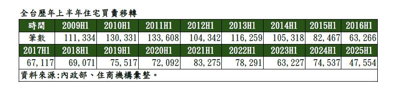 史上最慘上半年！房市住宅交易量僅4.8萬棟「2009年同期最低紀錄」