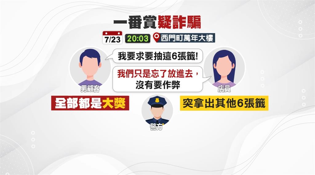 又是「一番賞藏籤」耍詐？　西門町玩具店遭抓稱：忘記放