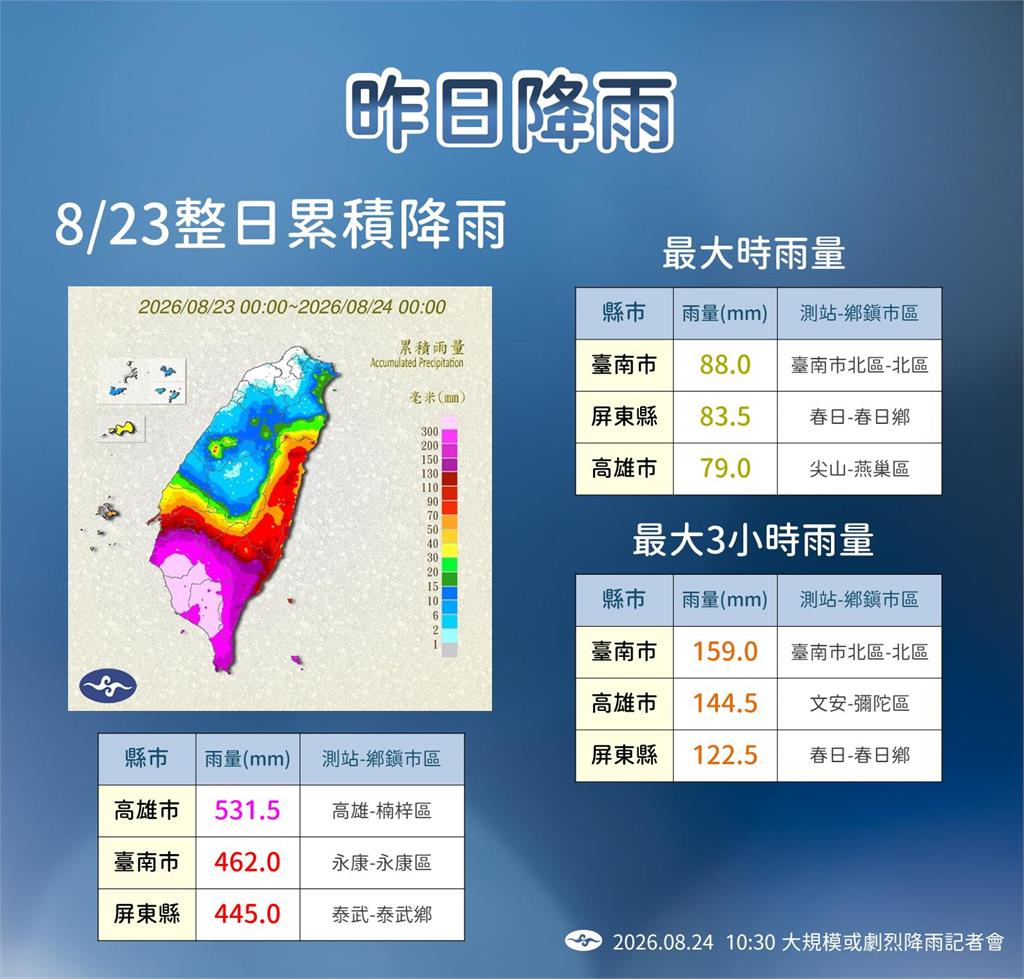 快新聞/沙德爾颱風逼近!南部、花東雨還沒停 最快「這時」將發布海警