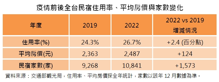國旅大爆發!墾丁民宿「9000萬成交」稱霸屏東 專家曝3優勢
