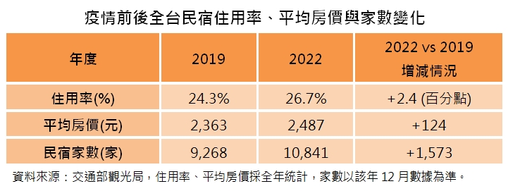 國旅大爆發！墾丁民宿「9000萬成交」稱霸屏東　專家曝3優勢